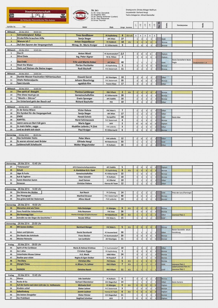 Die Ergebnisse der Filmbewertung zur Staatsmeisterschaft 2014 im Detail